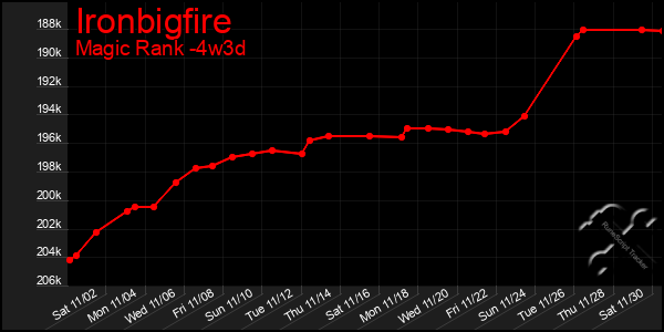 Last 31 Days Graph of Ironbigfire