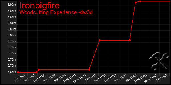 Last 31 Days Graph of Ironbigfire