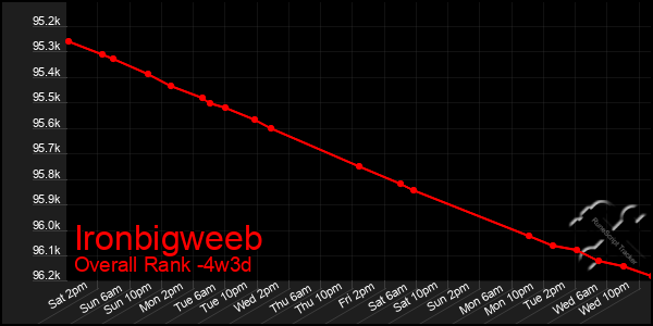 Last 31 Days Graph of Ironbigweeb