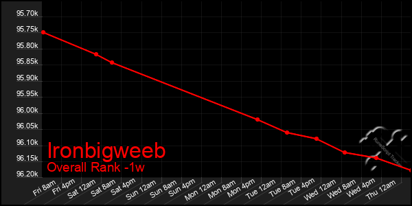 1 Week Graph of Ironbigweeb