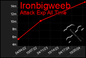 Total Graph of Ironbigweeb