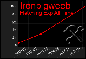 Total Graph of Ironbigweeb