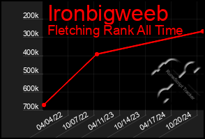 Total Graph of Ironbigweeb