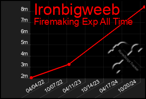 Total Graph of Ironbigweeb