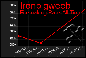 Total Graph of Ironbigweeb