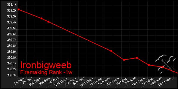 Last 7 Days Graph of Ironbigweeb