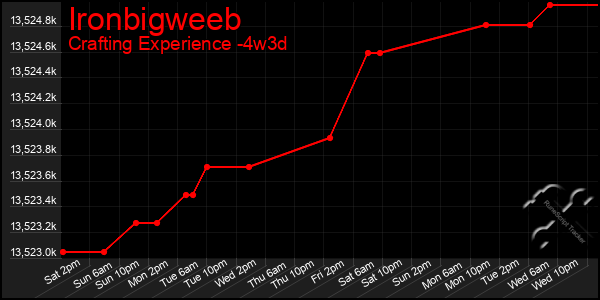 Last 31 Days Graph of Ironbigweeb