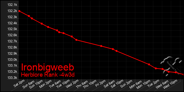 Last 31 Days Graph of Ironbigweeb