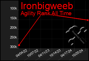 Total Graph of Ironbigweeb