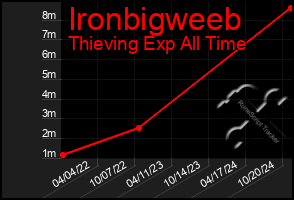 Total Graph of Ironbigweeb