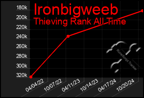 Total Graph of Ironbigweeb