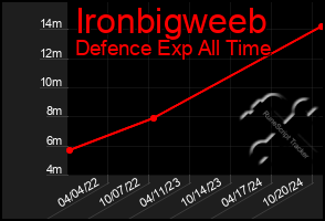 Total Graph of Ironbigweeb