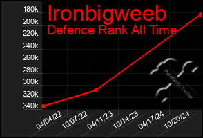 Total Graph of Ironbigweeb