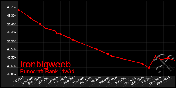 Last 31 Days Graph of Ironbigweeb