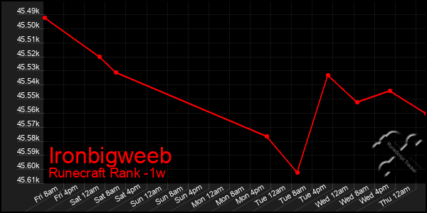 Last 7 Days Graph of Ironbigweeb