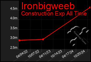 Total Graph of Ironbigweeb