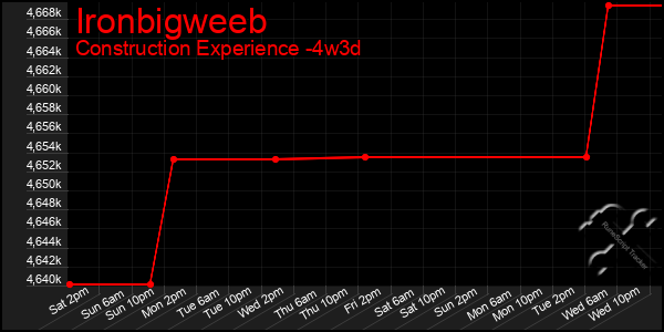 Last 31 Days Graph of Ironbigweeb