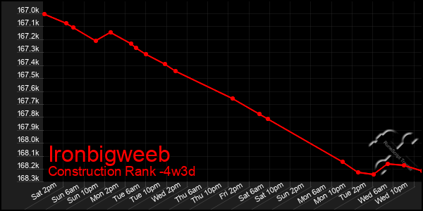 Last 31 Days Graph of Ironbigweeb