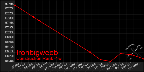 Last 7 Days Graph of Ironbigweeb