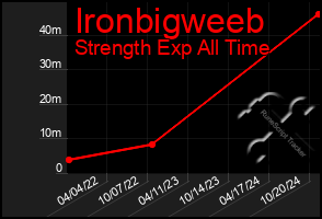 Total Graph of Ironbigweeb