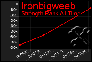 Total Graph of Ironbigweeb