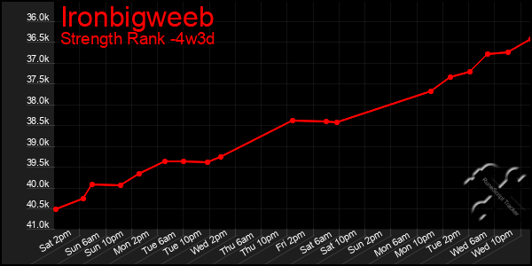 Last 31 Days Graph of Ironbigweeb