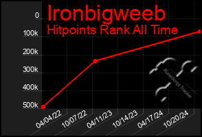 Total Graph of Ironbigweeb