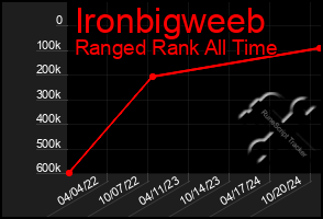 Total Graph of Ironbigweeb