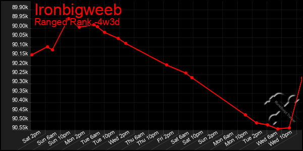 Last 31 Days Graph of Ironbigweeb