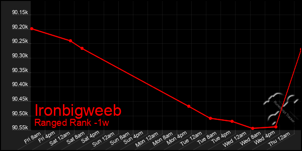 Last 7 Days Graph of Ironbigweeb