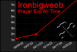 Total Graph of Ironbigweeb