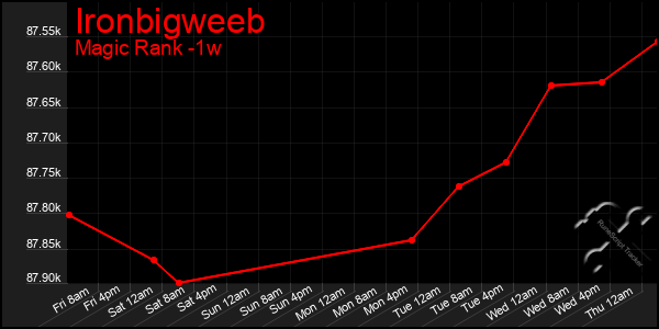 Last 7 Days Graph of Ironbigweeb