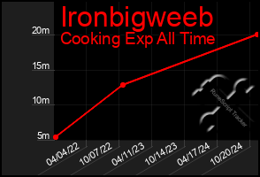 Total Graph of Ironbigweeb