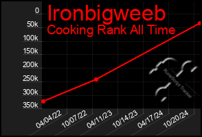 Total Graph of Ironbigweeb