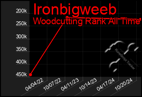 Total Graph of Ironbigweeb