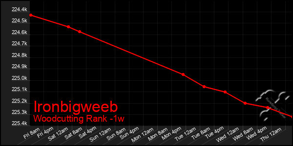 Last 7 Days Graph of Ironbigweeb