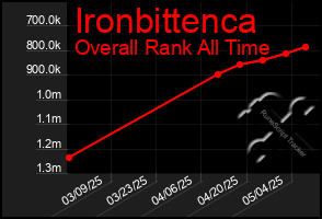 Total Graph of Ironbittenca