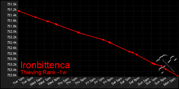 Last 7 Days Graph of Ironbittenca