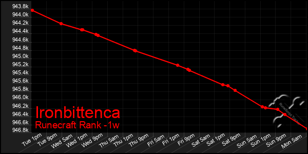 Last 7 Days Graph of Ironbittenca