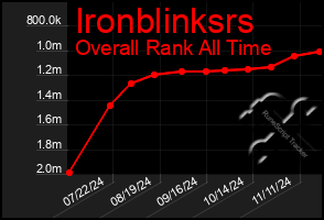 Total Graph of Ironblinksrs