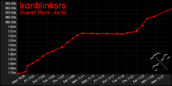 Last 31 Days Graph of Ironblinksrs