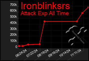 Total Graph of Ironblinksrs