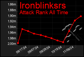 Total Graph of Ironblinksrs