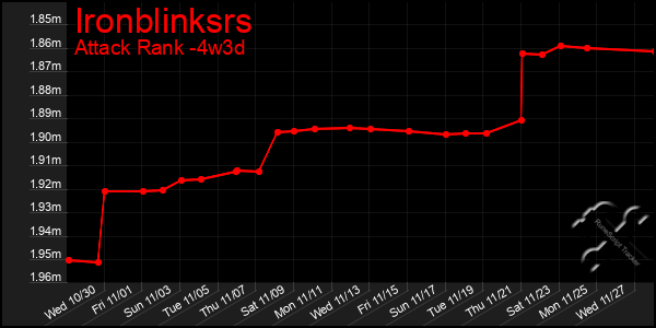 Last 31 Days Graph of Ironblinksrs