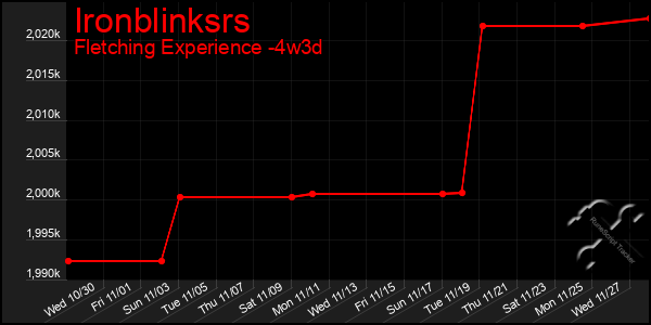 Last 31 Days Graph of Ironblinksrs