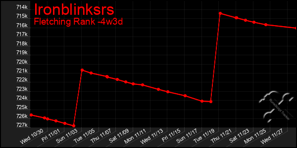 Last 31 Days Graph of Ironblinksrs