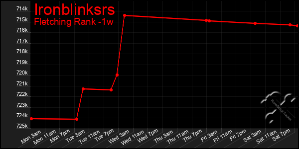 Last 7 Days Graph of Ironblinksrs