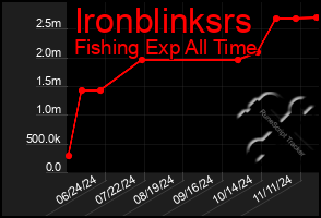 Total Graph of Ironblinksrs