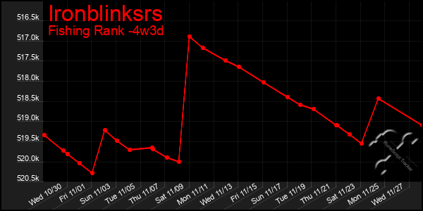 Last 31 Days Graph of Ironblinksrs