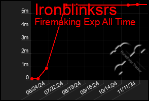 Total Graph of Ironblinksrs